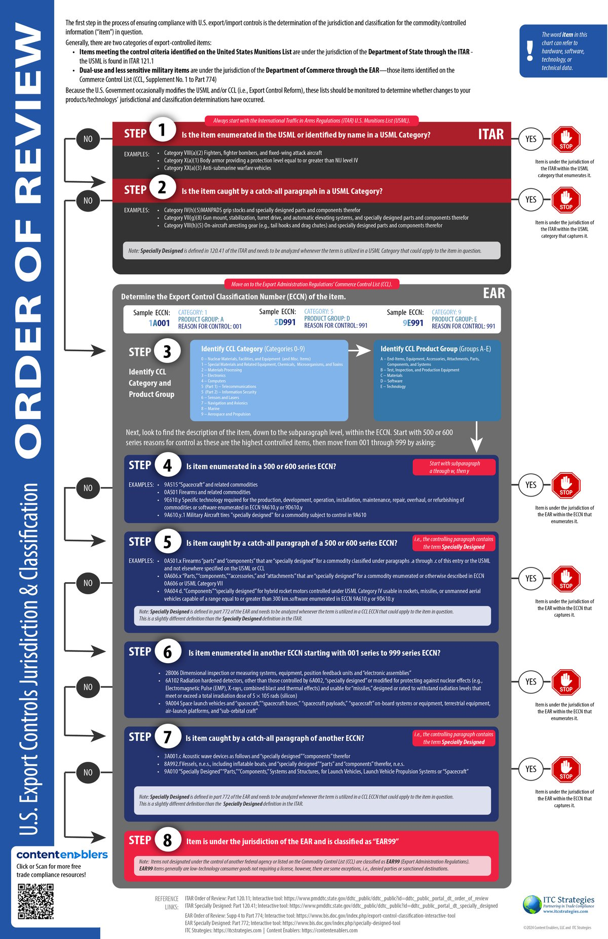 Order of Review Flow Chart June 2024 Revision